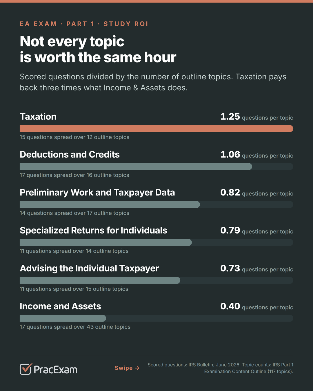 Bar chart: scored questions per outline topic — Taxation 1.25, Deductions and Credits 1.06, Preliminary Work 0.82, Specialized Returns 0.79, Advising 0.73, Income and Assets 0.40.