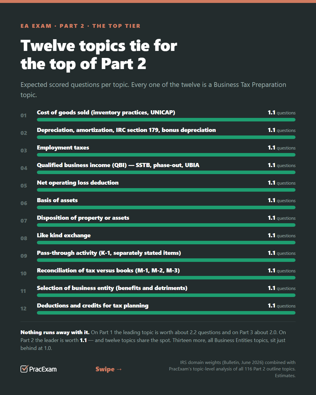 Bar chart: the twelve Part 2 topics tied at the top, each worth about 1.1 questions — cost of goods sold, depreciation and IRC section 179, employment taxes, QBI, the NOL deduction, basis of assets, dispositions, like kind exchange, pass-through activity, the M-1 reconciliation, entity selection, and tax planning.
