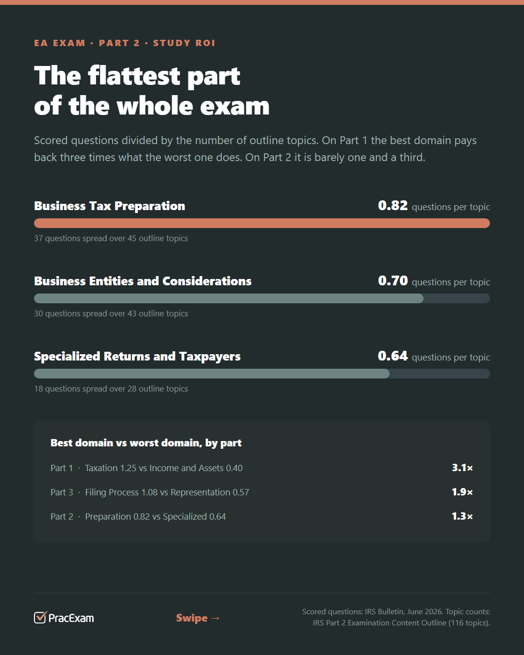Bar chart: scored questions per outline topic — Business Tax Preparation 0.82, Business Entities and Considerations 0.70, Specialized Returns and Taxpayers 0.64.
