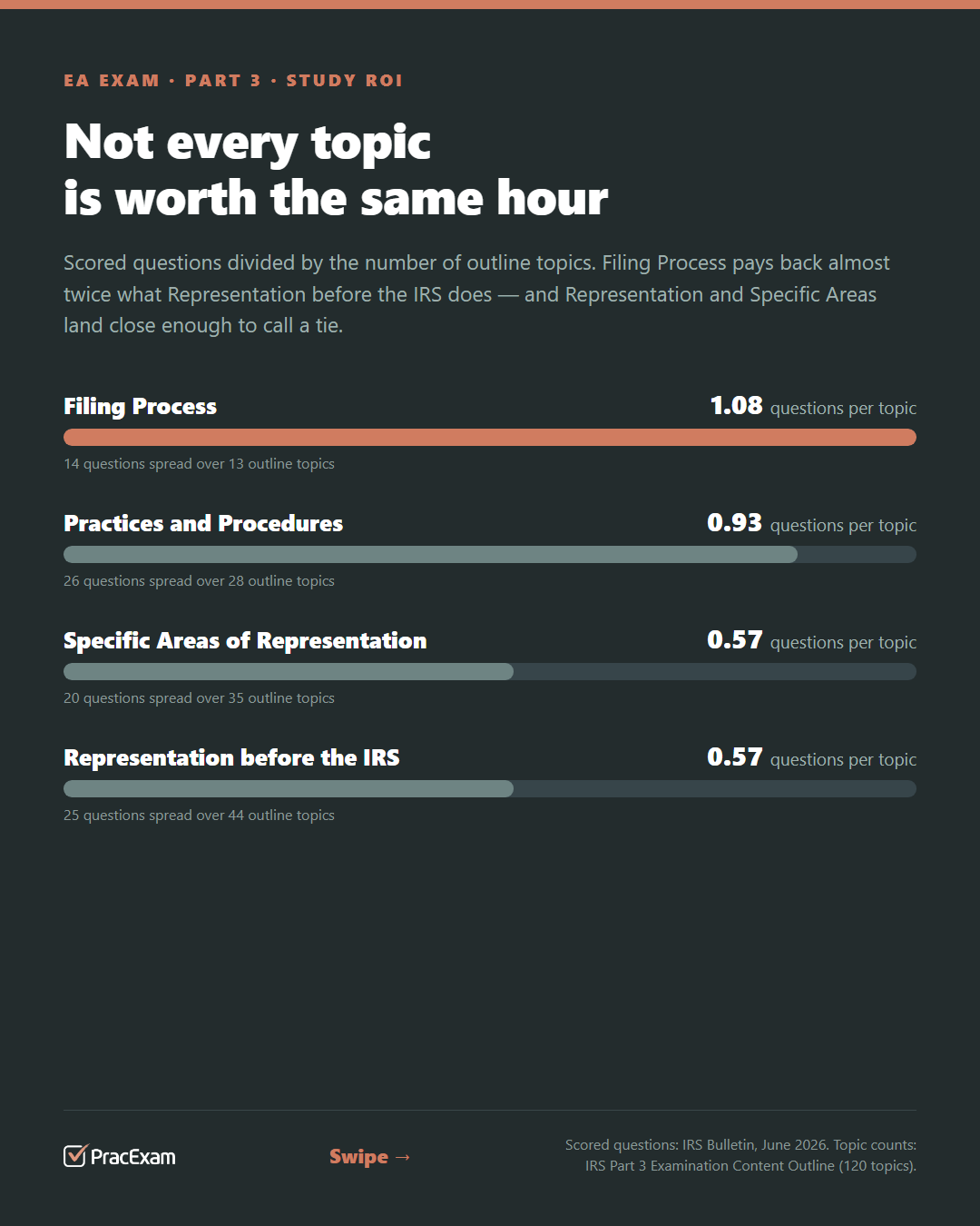 Bar chart: scored questions per outline topic — Filing Process 1.08, Practices and Procedures 0.93, Specific Areas of Representation 0.57, Representation before the IRS 0.57.